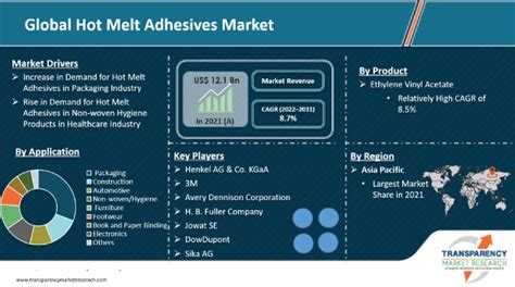 Global Hot Melt Adhesives Market To Become Worth Us 9 44 Billion By 2024 Tmr