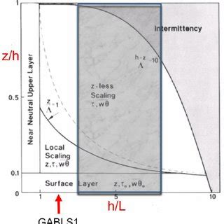 Scaling Diagram Adapted From Holtslag And Nieuwstadt 1986 The