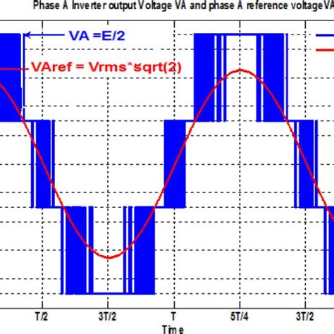 Phase A Grid Voltage And Phase A Inverter Output Voltage For Normalised Download Scientific