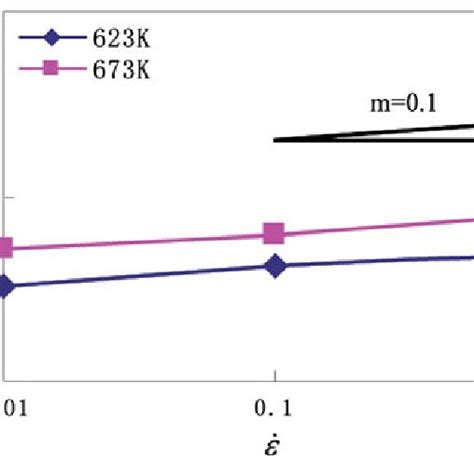 Calculated Strain Rate Sensitivity Exponent M For The Two Compression