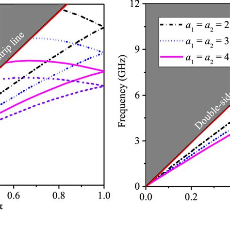 The Dispersion Relations For The Fundamental Mode And The Second Mode