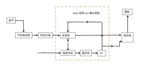 活性炭吸附脱附催化燃烧一体机广东天清佳远环境科技有限公司