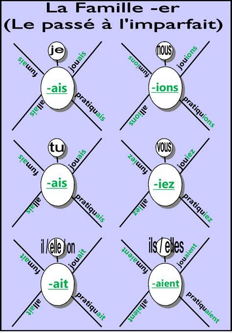 Le Passé à Limparfait Formation Langlangs