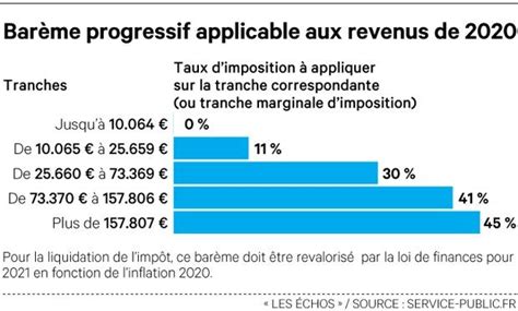 Imp T Sur Le Revenu Combien Allez Vous Conomiser Avec Le