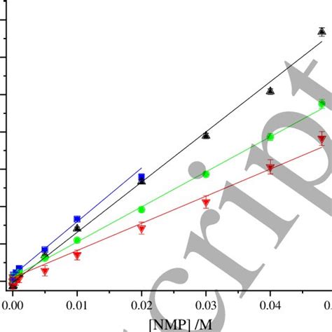 Stern Volmer Plots Of Fluorescence Lifetime Data For Dynamic Quenching