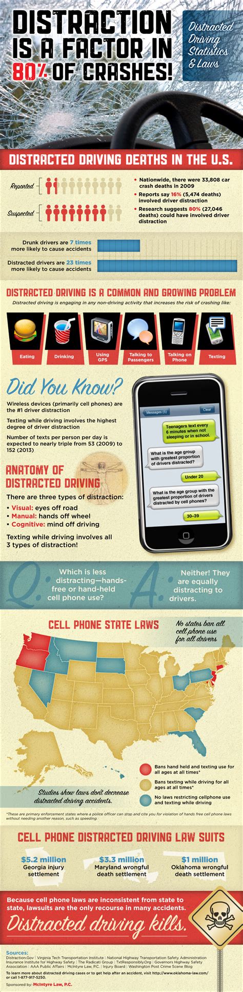 Distracted Driving Statistics And Laws