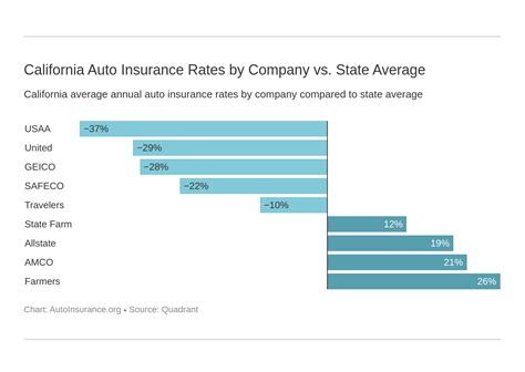 15 California Auto Insurance Rate Comparison Hutomo