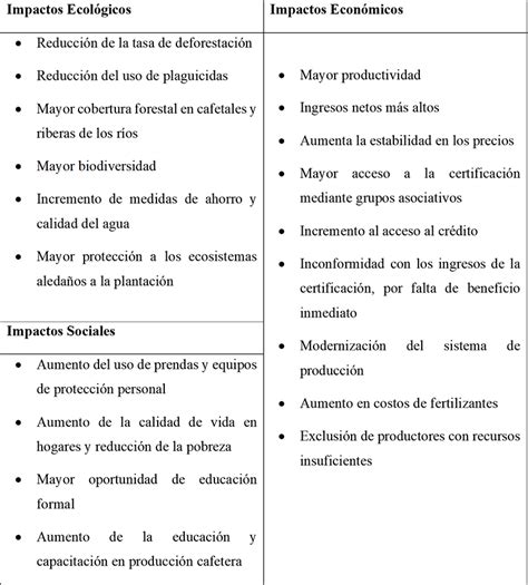 Impacto ecológico social y económico de fincas certificadas en buenas