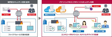 Aiベース エンドポイント セキュリティ Cylanceprotect Pc関連サービス レッツノート（法人向け） パナソニック コネクト