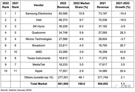 2022年全球前十大半导体厂商排名公布：intel第2、amd第7 快科技 科技改变未来