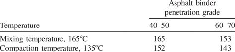 Mixing And Compaction Temperatures For Asphalt Binder Penetration
