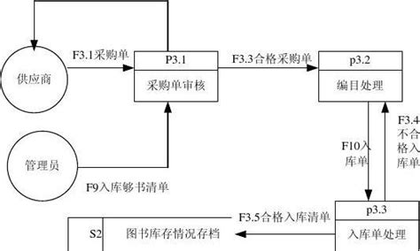 管理信息系统数据流程图和业务流程图 1 1word文档在线阅读与下载无忧文档