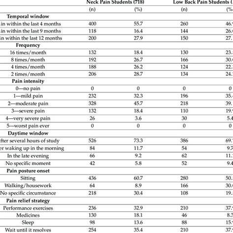 Overall Characteristics Of Musculoskeletal Pains Download Scientific