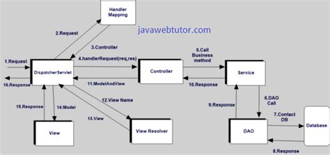 What Is Spring Mvc Architecture Infoupdate Org