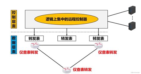 软件定义网络基础（sdn①） Csdn博客