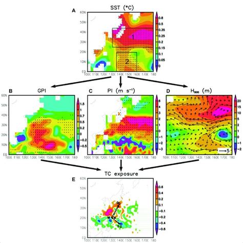 Annual Mean JASON SST GPI PI Large Scale Circulation And TC