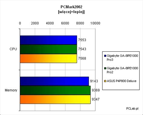 Gigabyte GA 8IPE1000 Pro3 wyścigówka po lekkim tuningu