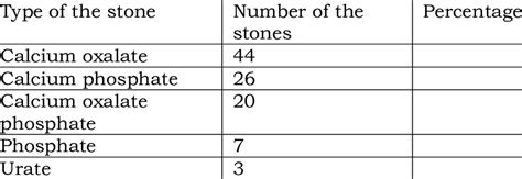 Chemical Composition Of Urinary Stone Download Scientific Diagram