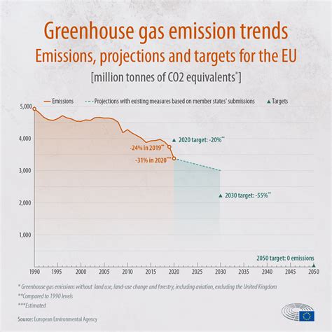 Eu Progress Towards Its Climate Change Goals Infographic