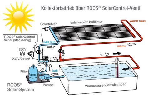 Solarsteuerung Pool für den optimalen Einsatz Ihrer Poolheizung