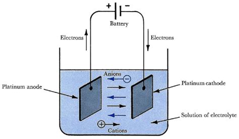 Difference Between Galvanic and Electrolytic Cell | Definition, How ...