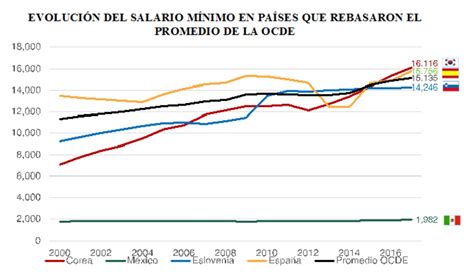 Así Se Ubica El Salario Mínimo De México Comparado Con Otros Países