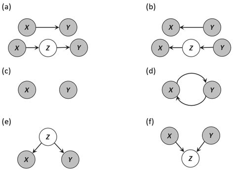 Examples Of Causal Relationships Ab Show Causal Structure Referred