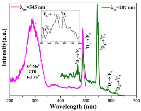 Photoluminescence excitation (PLE) and Photoluminescence (PL) spectra ... 
