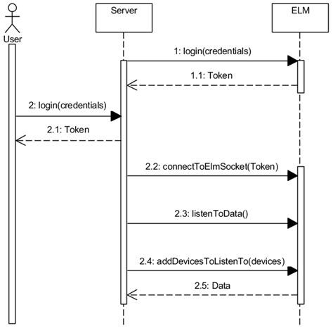 Sequence Diagram Of The Web Server The Cloud And The User Download Scientific Diagram