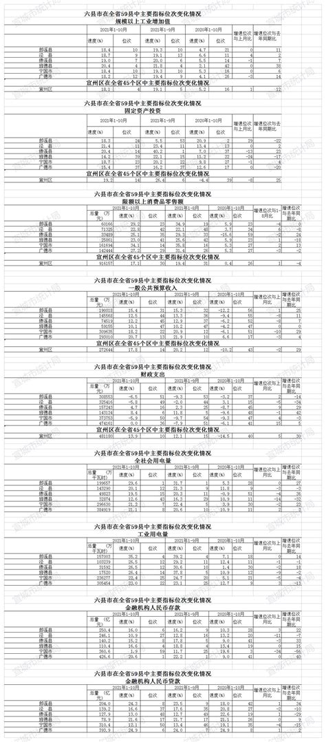 【图表解读】2021年1 10月全市经济运行情况解读 宣城市人民政府