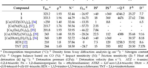 Table 1 From High Density Energetic MetalOrganic Frameworks Based On