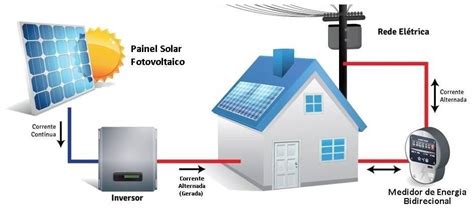 Como Funciona a Energia Solar Fotovoltaica