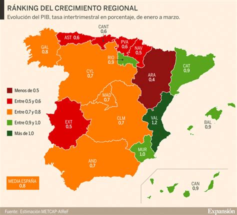 Sólo cinco autonomías crecen más que hace un año