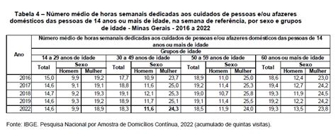 Indicadores sociais das mulheres Estudo do IBGE revela manutenção das