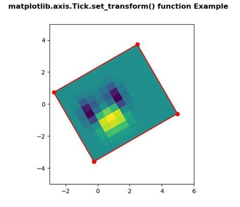 Matplotlib Axis Tick Set Transform Function In Python GeeksforGeeks