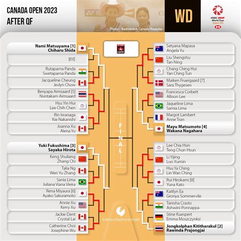 Badminton Talk on Twitter: "Women's Doubles Draw after QF - # ...