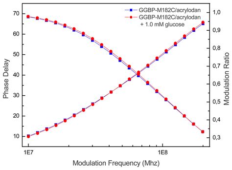 D Galactosed Glucose Binding Protein From Escherichia Coli As Probe