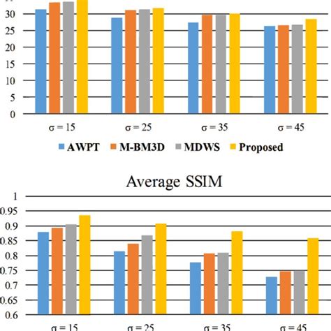 Comparison Of The Denoised Results In Terms Of Average Psnr And Average Download Scientific