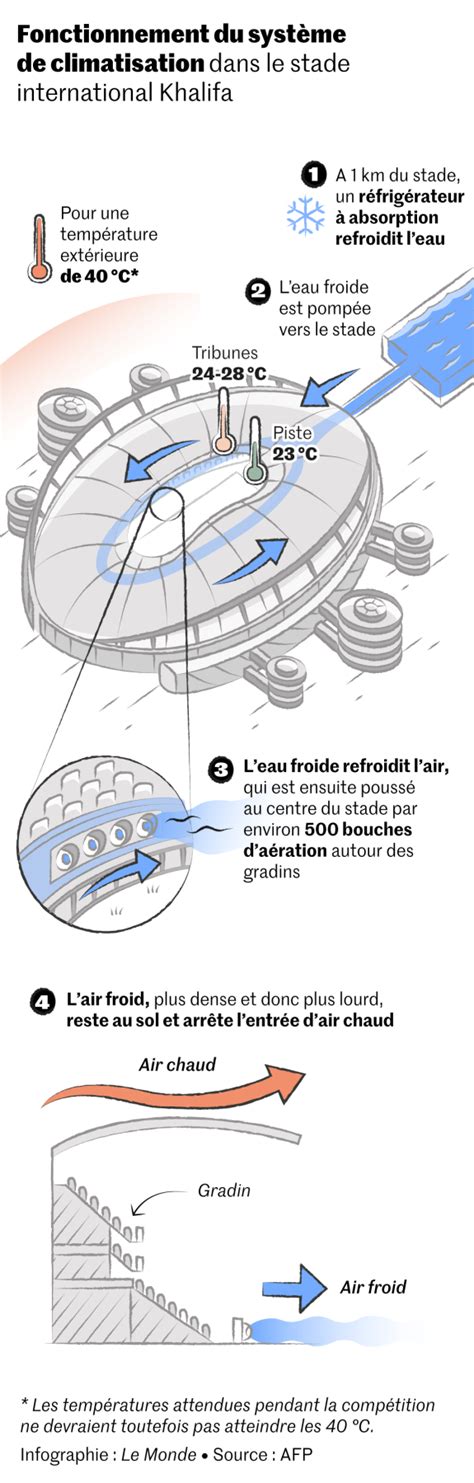 Coupe Du Monde Le Gouffre Nerg Tique De La Climatisation Des