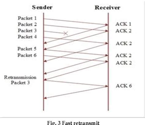 Figure 3 From Survey And Simulation Based Performance Analysis Of Tcp Variants In Terms Of