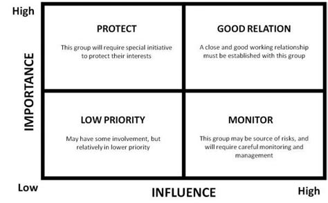 Power Interest Grid Image - Pinnacle Points Blog - Pinnacle