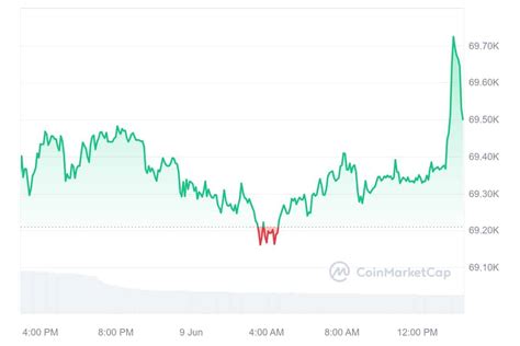 Der Bitcoin BTC Preis Ist Wieder Auf Kurs Wichtige