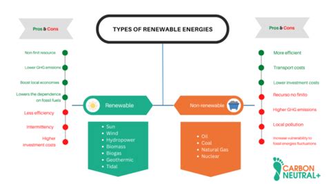 What Are The Differences Between Renewable And Non Renewable Energy