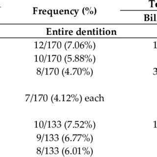 The most common tooth agenesis patterns in individuals with agenesis of ...