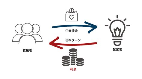 夢や活動を発信するクラウドファンディングの仕組み 株式会社カラバオデジタルマーケティングインハウス化支援