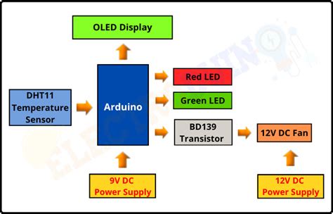 Temperature Based Fan Speed Controller And Monitoring Using Arduino