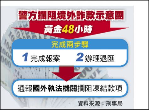 跨境詐騙1年追回7千萬／警和時間賽跑 黃金48小時2步驟追詐款 社會 自由時報電子報