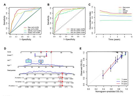 Figure 2 From A Novel Signature Of Cuproptosis Related Lncrnas Predicts