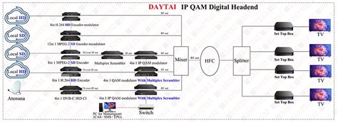 IP QAM Digital Headend - Hangzhou DAYTAI Network Technologies Co.,Ltd