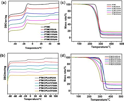 Figure From Biodegradable D Printed Scaffolds Of Modified Poly